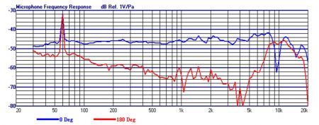 2 way Intercom Microphone curve